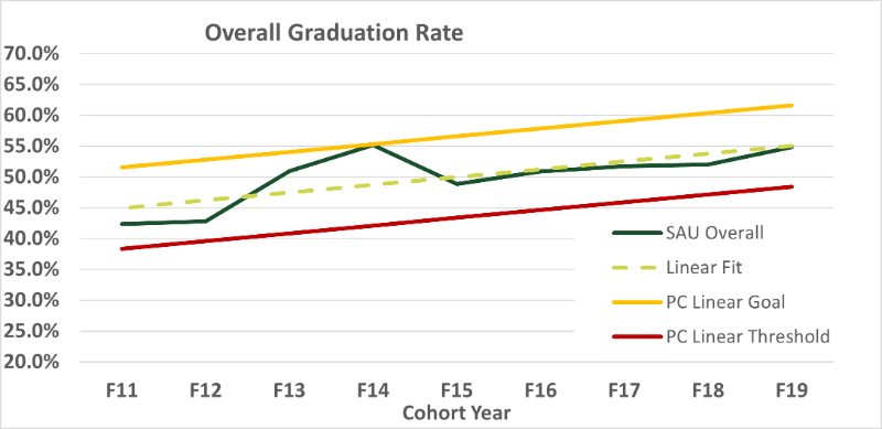 Figure 1. Six-year Graduation Rate