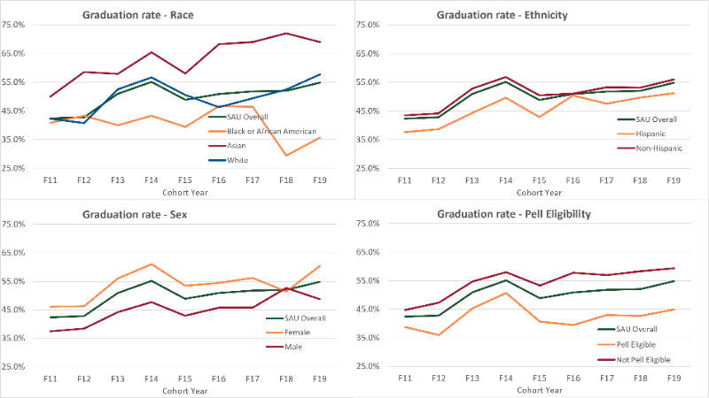 Figure 2. 6-yr grad rate by demographic