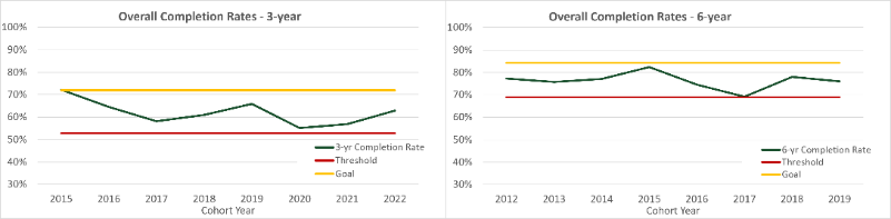 Graduate student overall (a) 3-year and (b) 6-year completion rates