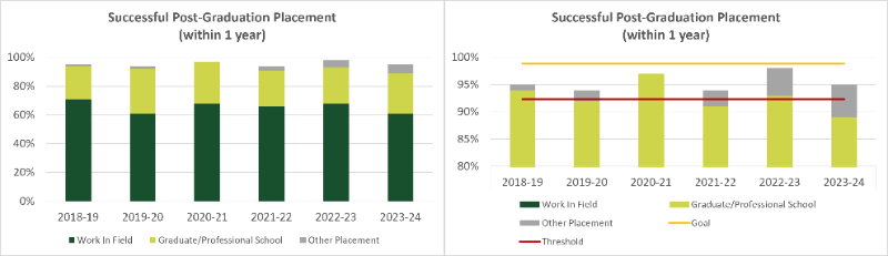 Post-graduation successful placement rate