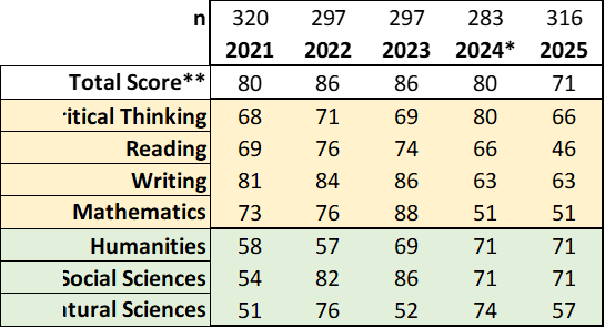 SAU Rank Compared to 59 Cohort Institutions (Percentiles)