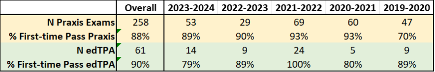PRAXIS II and edTPA First-Time Pass Rates